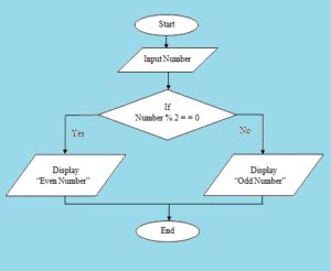 Determining Whether the Number is Even or Odd .